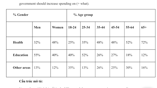 Image for topic: The table shows data about what people in the UK thought the government should increase spending on (+ what).