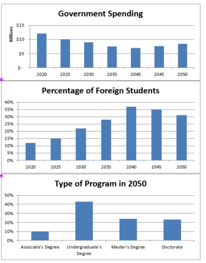 Image for topic: the bar graphs show the government's education spending, the proportion of foreign students and the types of programs in Japan between 2020 and 2050