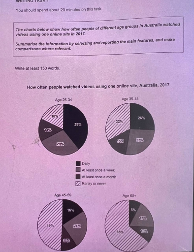 Image for topic: The charts below show how often people of different age groups in Australia watched videos using one online site in 2017. Summarise the information by selecting and reporting the main features, and make comparisons where relevant
