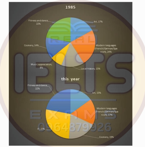 The pie charts below show the percentage of students on the one adult ...