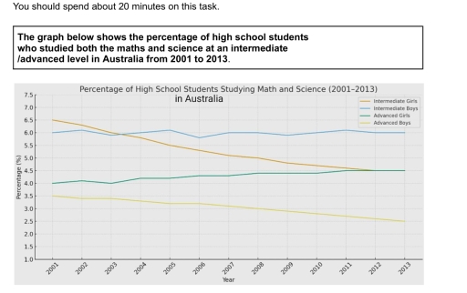 Image for topic: The graph below shows the percentage of high school students who studied both the maths and science at an intermediate and advanced level in Australia from 2001 to 2013.