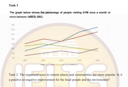 Image for topic: The graph below shows the percentage of people visiting GYM once a month or more between 1984 to 2003.