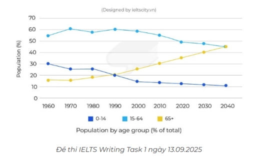 Image for topic: Task 1: The graph below shows the population of a particular country by age group starting in 1960 and including a forecast to 2040. Summarize the information by selecting and reporting the main features and make comparisons where relevant.