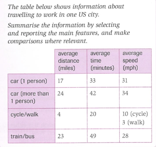 Image for topic: The table shows information about travelling to work in one US city. Summarise the information by selecting and reporting the main features, and make comparisons where relevant.