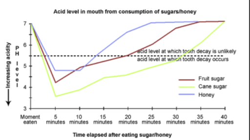 Image for topic: Eating sweet foods produces acid in the mouth, which can cause tooth decay. (High acid levels are measured by low pH values) Describe the information below and discuss the implications for dental health.
