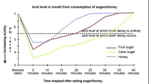 Eating sweet foods produces acid in the mouth, which can cause tooth ...