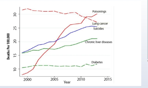 Image for topic: The graph shows the most common causes of death in middle-aged Caucasian males in the United States from 2000 to 2015. Summarise the information by selecting and reporting the main features, and make comparisons where relevant. Write at least 150 words.