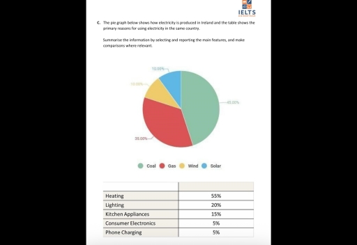 Image for topic: The pie graph below shows how electricity is produced in Ireland and the table shows the primary reasons for using electricity in the same country. Summarise the information by selecting and reporting the main features, and make comparisons where relevant.