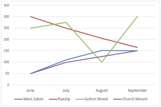 Image for topic: Number of books borrowed from four villages from four village libraries