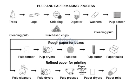 The diagram gives information about the process of making pulp and ...