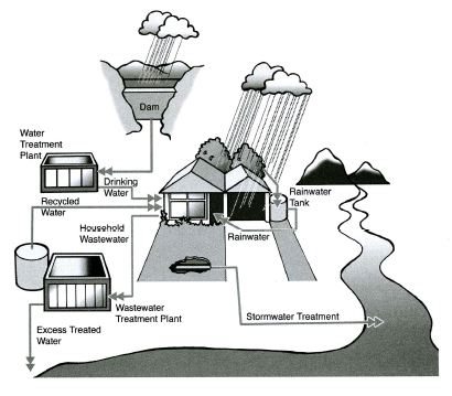 Image for topic: The diagram below shows how rainwater is reused