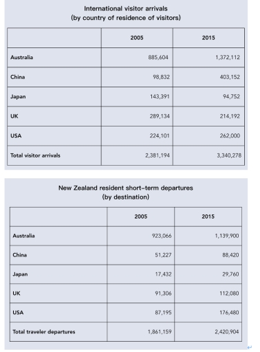 Image for topic: The tables below give information about travel between New Zealand and five countries in 2005 and 2015.