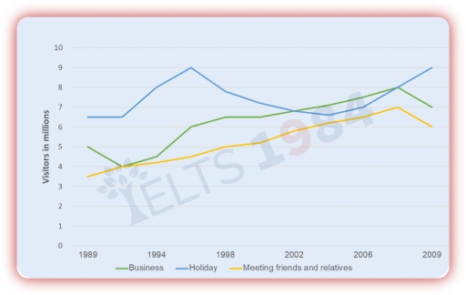 Image for topic: The graph below shows the number of overseas visitors who came to the UK for different purposes between 1989 and 2009 (in millions). Summarise the information by selecting and reporting the main features, and make comparisons where relevant.