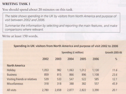 Image for topic: The table shows spending in the UK by visitors from NOrth America and purpose of visit between 2002 and 2006. Summarise the information by selecting and reporting the main features, and make comparisons where relevant.