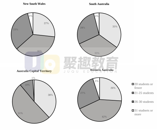 Image for topic: The pie charts show the class size in primary schools in four states in Australia in 2010. Summarise the information by selecting and reporting the main features, and make comparisons where relevant.