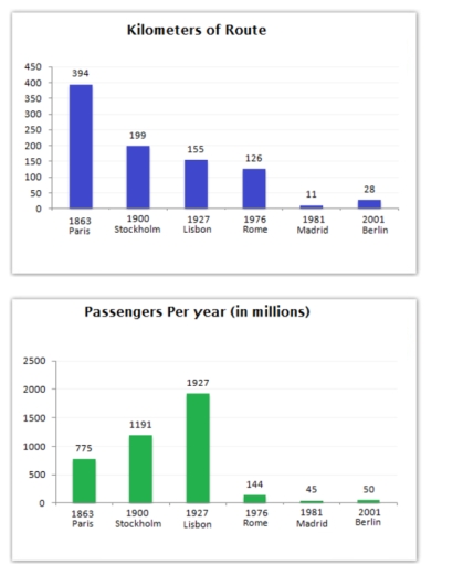 Image for topic: The bar charts below give information about the railway system in six cities in Europe. Summarise the information by selecting and reporting the main features, and make comparisons where relevant. Write at least 150 words.