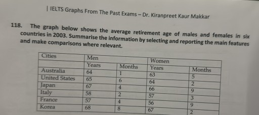 Image for topic: The graph below shows the average retirement age of males and females in six countries in 2003.