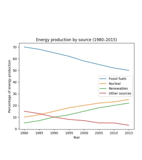 Image for topic: The line graph below shows changes in the proportion of energy produced from different sources in a country from 1980 to 2015. Summarise the information by selecting and reporting the main features, and make comparisons where relevant.
