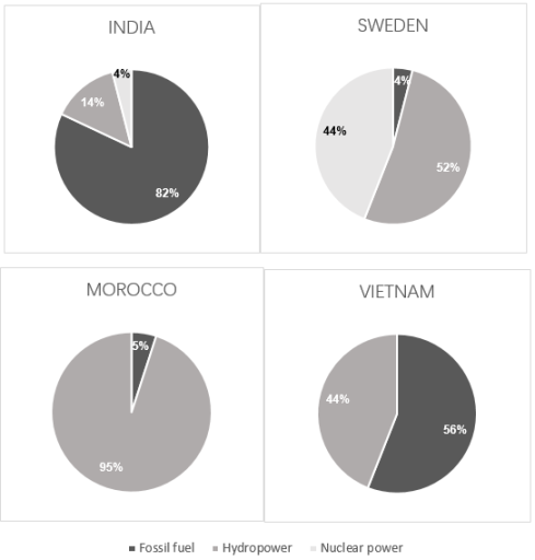 Image for topic: The charts show the sources of the electricity produced in four countries in 2008.Summarise the information by selecting and reporting the main features, and make comparisons where relevant.