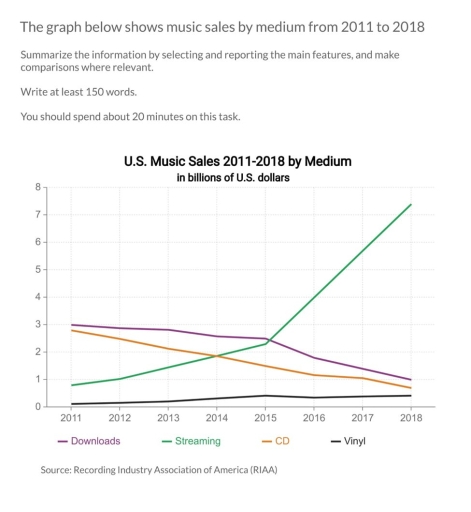 Image for topic: The graph below shows music sales by medium from 2011 to 2018.