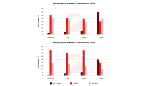 Image for topic: The charts below show the percentage of workers in three sectors across four countries in 1980 and 2010.Summaries the information by selecting and reporting the main features, and make comparisons where relevant.