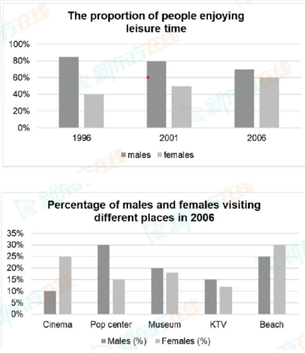 Image for topic: The bar charts below show the percentage of males andfemales who enjoyed leisure time from 1996 to 2006, as wellas the percentage of males and females visiting different places in 2006.
