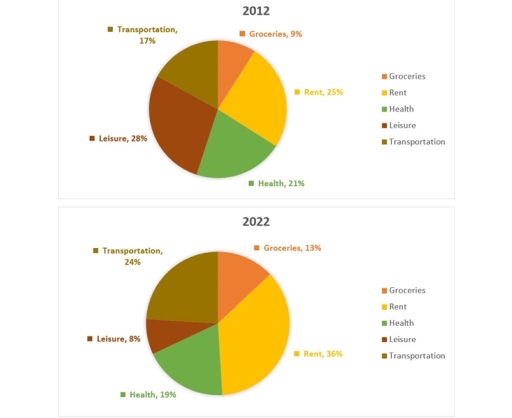 Image for topic: The charts below show the annual expenses of the average single person in Canada in 2012 and 2022.