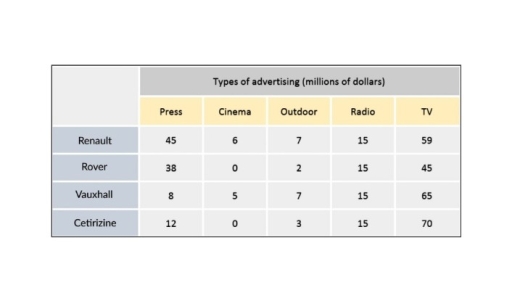 Image for topic: The table Illustinite the experrintures of Four cor companies on advecticing in united kingdom 2002.