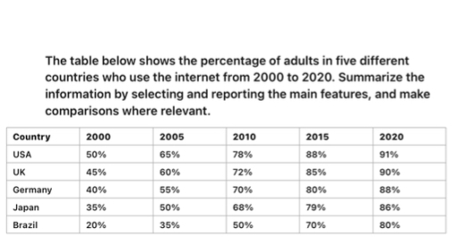 Image for topic: The table below shows the percentage of adults in five different countries who use the internet from 2000 to 2020. Summarize the information by selecting and reporting the main features, and make comparisons where relevant.