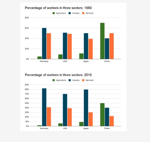 Image for topic: You should spend about 20 minutes on this task. The charts below show the percentage of workers in three sectors across four countries in 1980 and 2010.Summarise the information by selecting and reporting the main features, and make comparisons where relevant. You should write at least 150 words.