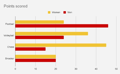 Image for topic: The graph below shows the number of medals won by male and female athletes of Xavier&rsquo's College in 5 different sporting events Summarise the information by selecting and reporting the main features, and make comparisons where relevant.