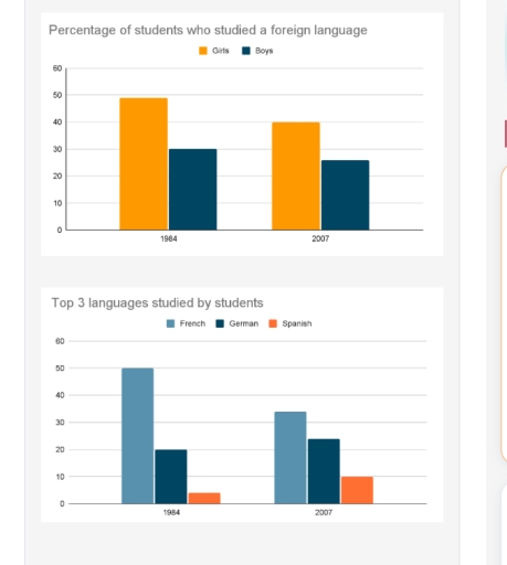Band 6: The two bar charts below show the proportion of 14-to 16-year ...
