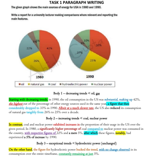 Image for topic: The given graph shows the main source of energy for usa in 1980 and 1990