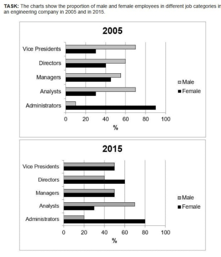 Image for topic: The charts show the proportion of male and female employees in different job categories of engineering