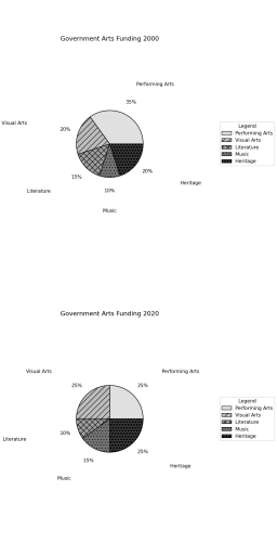 Image for topic: The charts below show the distribution of government funding for various arts sectors in a particular country in 2000 and 2020.