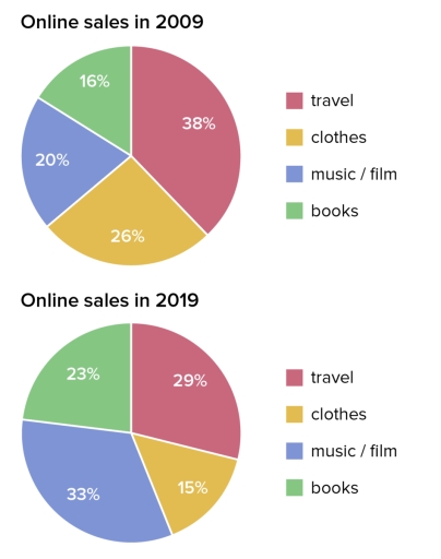 Image for topic: The charts show the online sales for retail sectors in a South American country in 2009 and 2019. Summarise the information by selecting and reporting the main features and make comparisons where relevant. Write at least 150 words.
