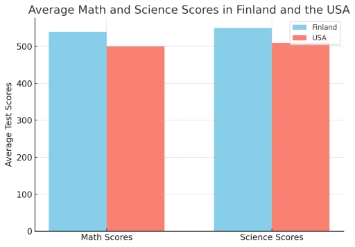Image for topic: The bar graph shows average math and science scores in finland and the usa