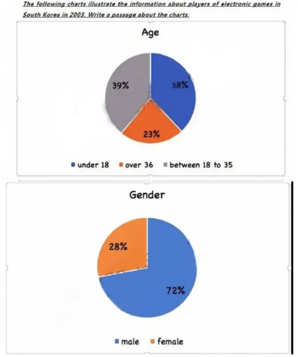 Image for topic: The following chart illustrates the information about players of electronic games in South Korea in 2003.