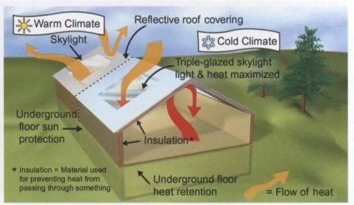 Image for topic: The diagram below shows some design principles for an energy-efficient house and how they work in different climates.