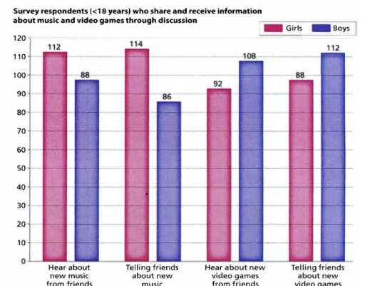 Image for topic: The chart shows both the number of girls and boys who received information about new music and video games from friends, and the number who gave the information to friends. Summarise the information by selecting and reporting the main features, and make comparisons where relevant. Write at least 150 words.