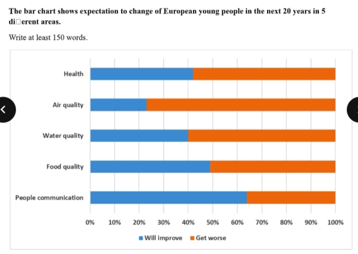 Image for topic: The bar chart shows expectation to change of European young people in the next 20 years in 5 diﬀerent areas. Write at least 150 words.