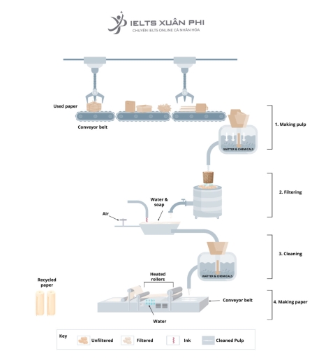 Image for topic: The diagram below shows how recycled paper is made. Summarise the information by selecting and reporting the main features, and make comparisons where relevant.
