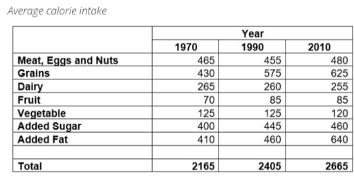 Image for topic: Take a look at the graphic and complete the task. The table shows average calorie intake in the United States over a period of time. Summarise the information by selecting and reporting the main features, and make comparisons where relevant. You should spend about 20 minutes on this task.
