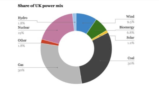 Image for topic: The pie chart below shows a snapshot of the UK power mix in 2014. Summarize the information by selecting and reporting the main features, and make comparisons where relevant.