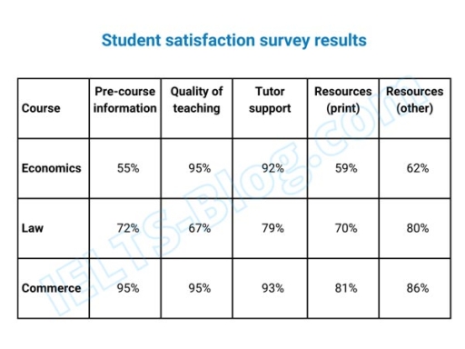 The table below shows the results of a survey where first-year students ...