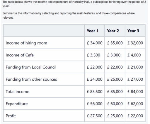 Image for topic: The table below shows the income and expenditure of Harckley Hall, a public place for hiring over the period of 3 years. Summarise the information by selecting and reporting the main features, and make comparisons where relevant.