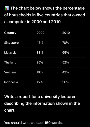 Image for topic: The chart below shows the percentage of households in five countries that owned a computer in 2000 and 2010. Country 2000 2010 Singapore 45% 78% Malaysia. 38% 65% Thailand 25% 52% Vietnam 18% 42% Indonesia 15% 36%
