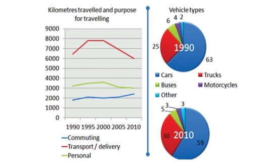Image for topic: The charts show information about the number of kilometers in an awarage month and the destribution of vehicle types in Britain