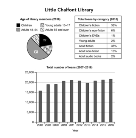 Band 8: The charts below give information about a public library in a ...