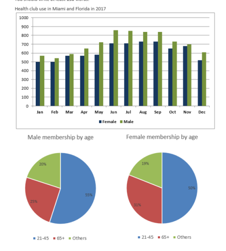 Image for topic: The graph below shows the average monthly use of health club in Miami and Florida by all full-time members in 2017. The pie charts show the age profile of male and female members of this health club. Summarise the information by selecting and reporting the main features, and make comparisons where relevant. You should write at least 150 words.